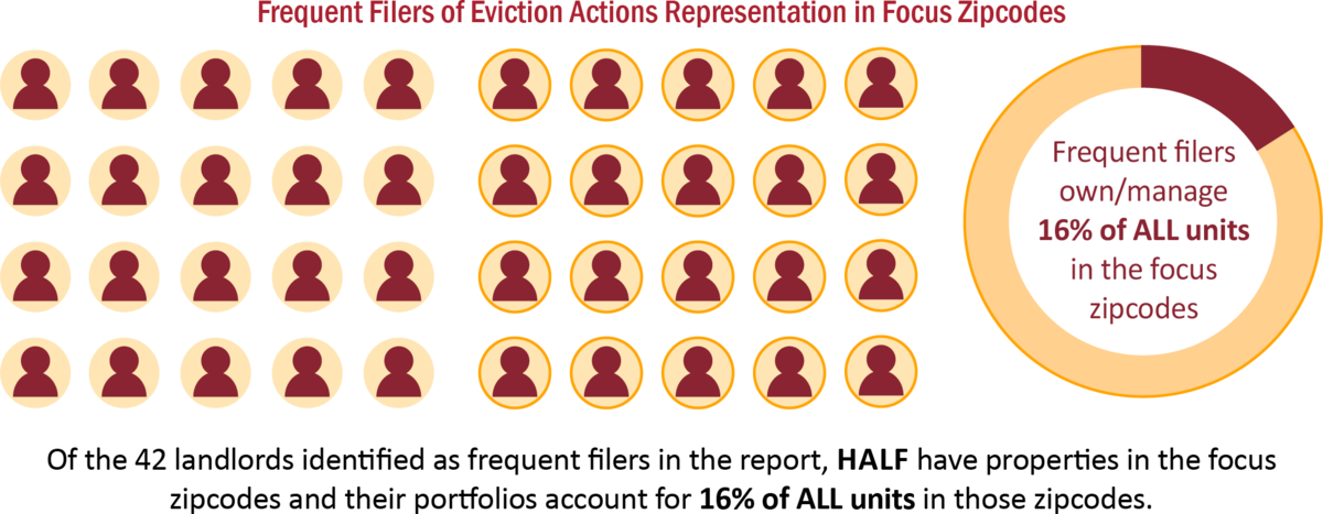 Frequent Filers of Eviction Actions Representation in Focus Zipcodes