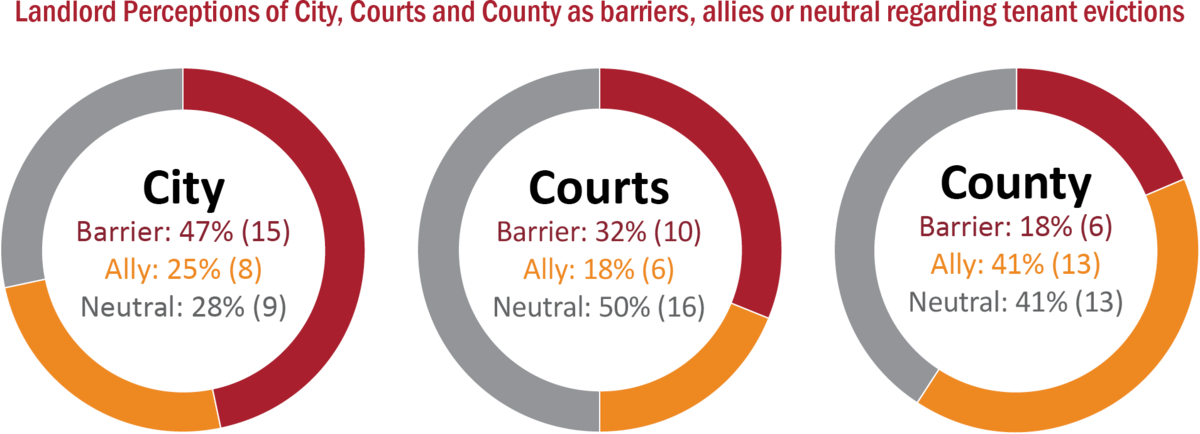 Landlord Perceptions of City, Courts and County as barriers, allies or neutral regarding tenant evictions