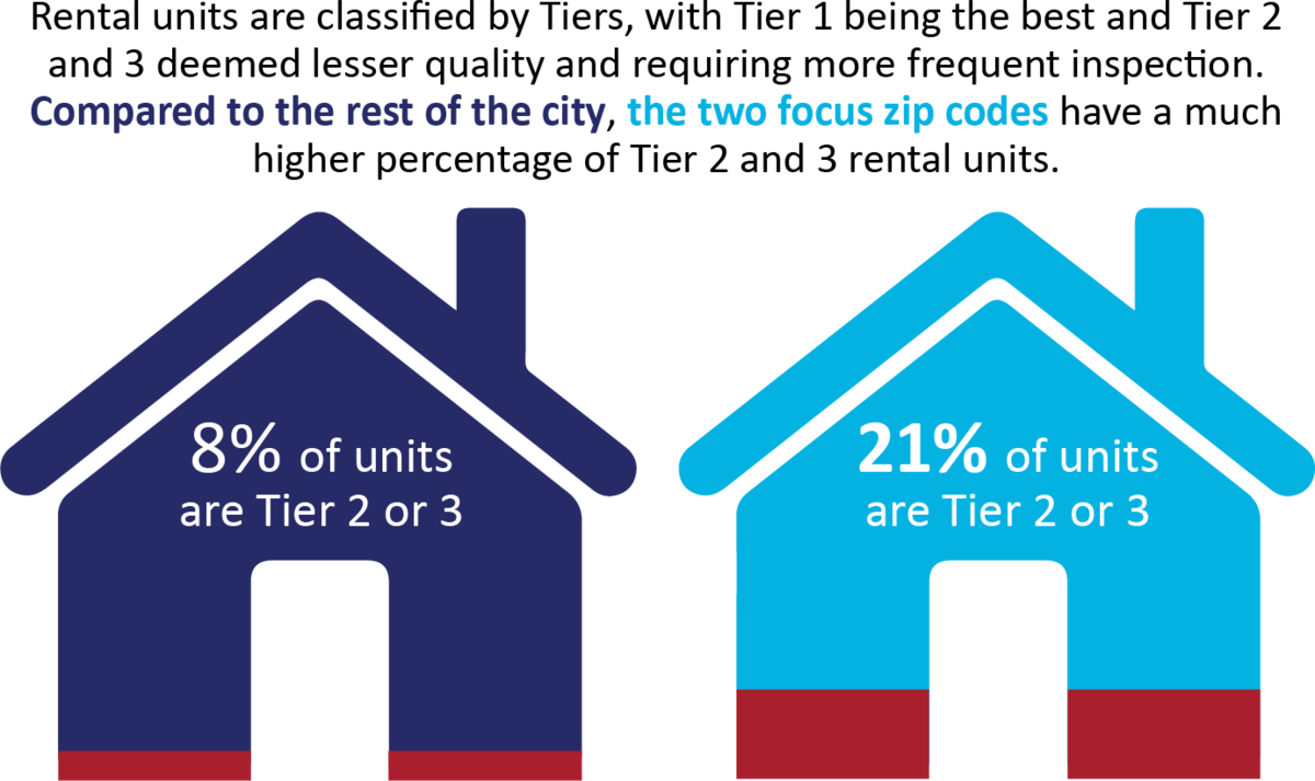 Rental units are classified by Tiers, with Tier 1 being the best and Tier 2  and 3 deemed lesser quality and requiring more frequent inspection. Compared to the rest of the city, the two focus zip codes have a much higher percentage of Tier 2 and 3 rental