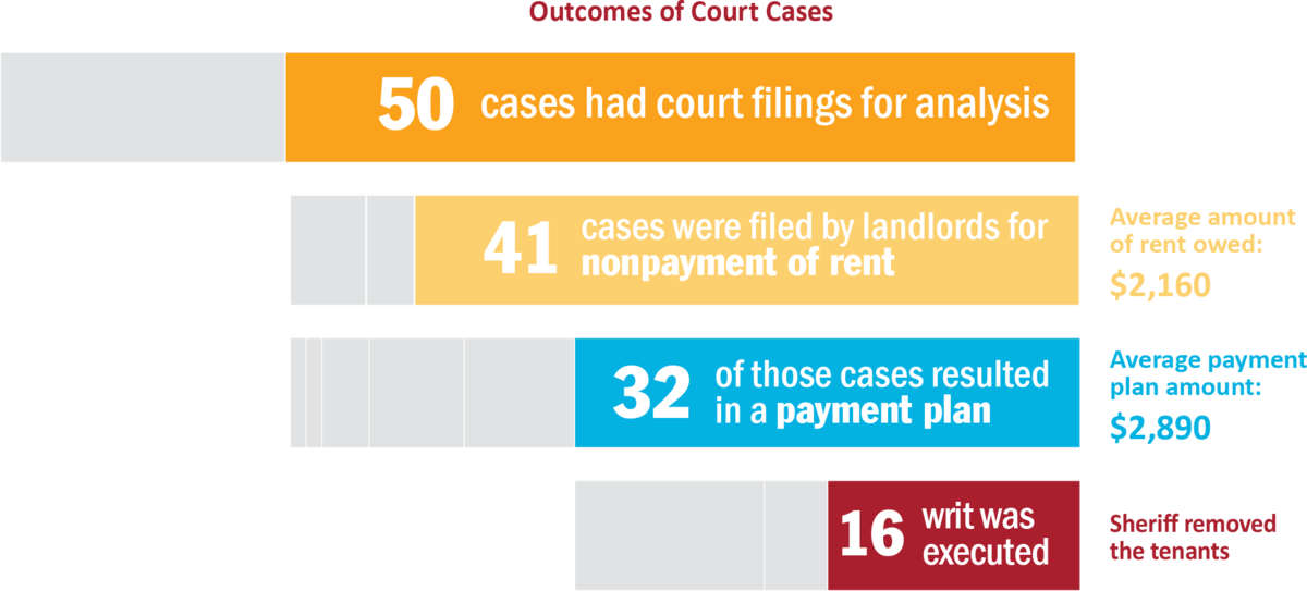 Outcomes of Court Cases